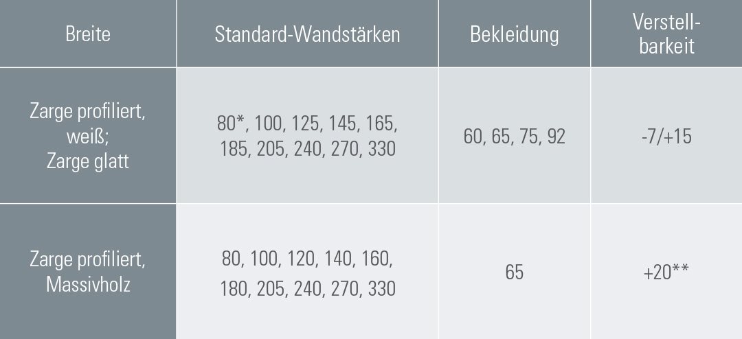 Wandstaerken_tabelle